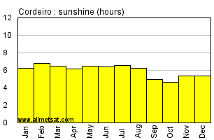 Cordeiro, Rio de Janeiro Brazil Annual Precipitation Graph